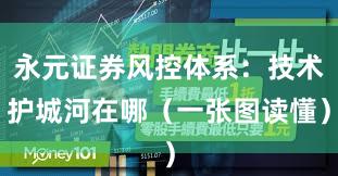 永元证券风控体系：技术护城河在哪（一张图读懂）